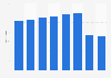 Annual number of passengers transported by the subway system (U-Bahn) in Berlin, Germany from 2014 to 2021 (in millions)