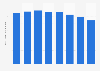 Operating income of Japan Post Co., Ltd. from fiscal year 2017 to 2024 (in trillion Japanese yen)