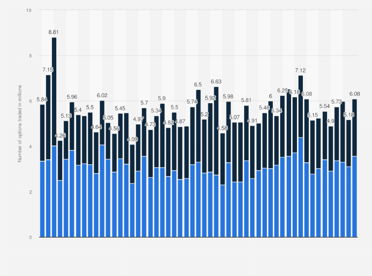 Statistic: Monthly number of options traded on the Australian Securities Exchange (ASX) from January 2020 to May 2024 (in millions)