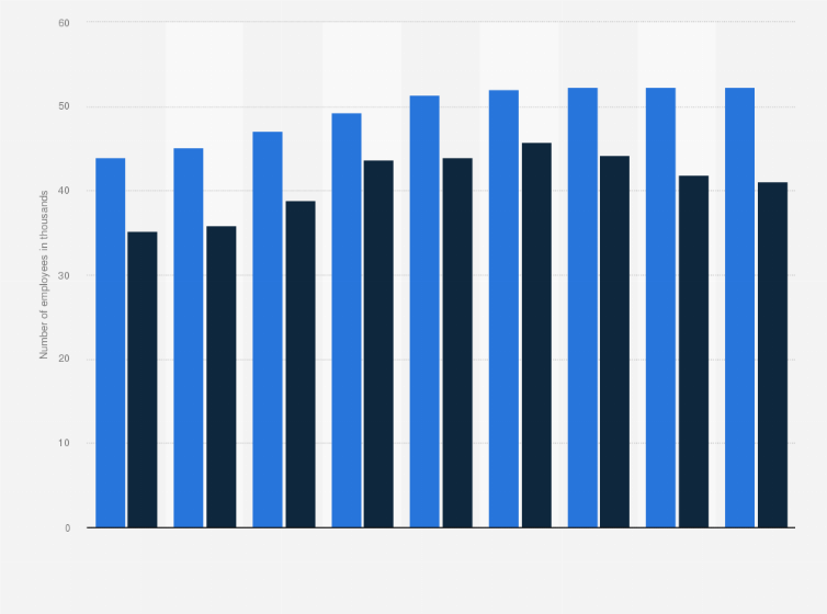 Statistic: Number of employees working for SG Holdings Co., Ltd. from fiscal year 2015 to 2023 (in 1,000s)
