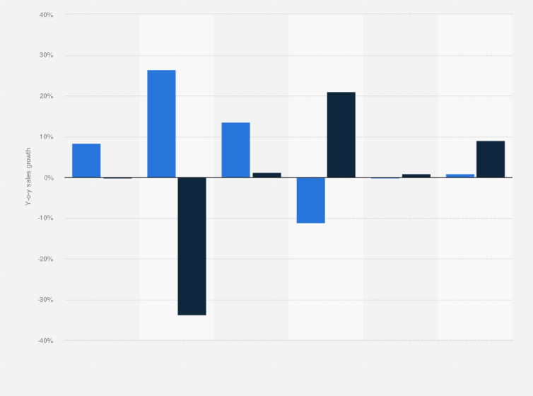 Statistic: Year-over-year (y-o-y) sales growth in Black Friday weekend in the United Kingdom (UK) from 2019 to 2023, with a forecast for 2024 (by channel)