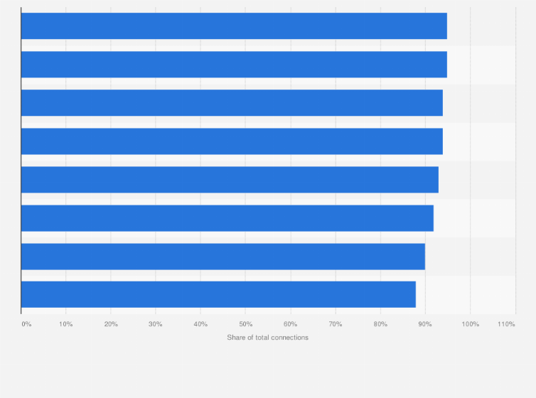 Statistic: Forecast share of 5G mobile connections in selected countries worldwide in 2030