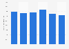 Consumption volume of ceramic tiles worldwide from 2018 to 2023 (in million square meters)