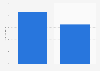 Number of headphones sold in Russia from January to July 2023, by type (in millions)