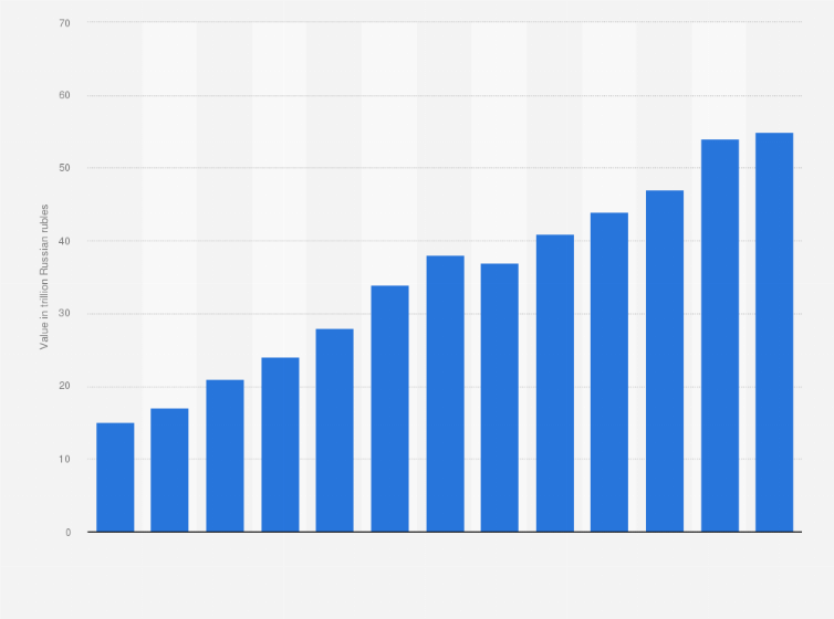 Statistic: Total value of issued bonds in Russia from 2009 to September 2021 (in trillion Russian rubles)