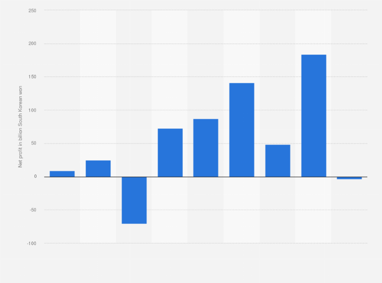 Statistic: Net profit of HYBE Co., Ltd. from 2016 to 2024 (in billion South Korean won)