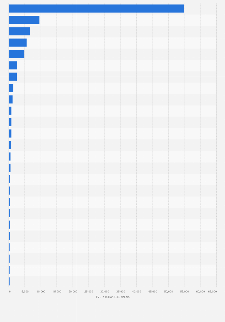 Statistic: Total value locked (TVL) across several Decentralized Finance, or DeFi, blockchains on February 3, 2025 (in million U.S. dollars)