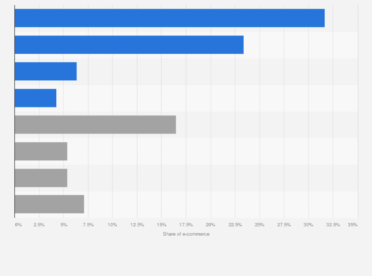 Statistic: Share of traditional e-commerce and social commerce in total e-commerce retail value in China in 2020, by platform