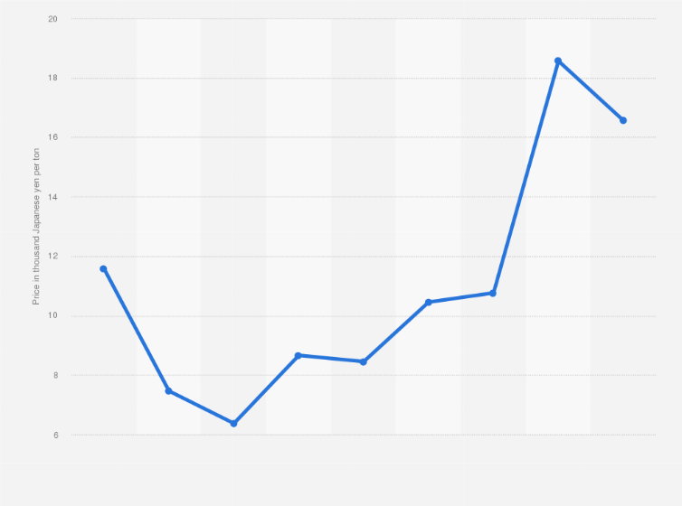 Statistic: Average import price of iron ore per ton in Japan from 2014 to 2022 (in 1,000 Japanese yen per ton)