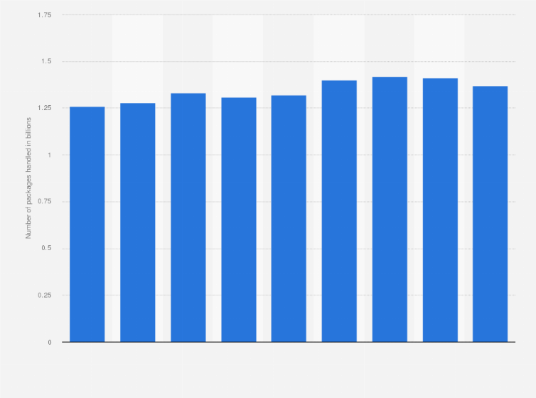 Statistic: Number of parcels handled by SG Holdings Co., Ltd. from fiscal year 2015 to 2023 (in billions)