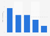 Subscriber count of leading cloud gaming and gaming subscription services worldwide as of June 2025 (in millions)