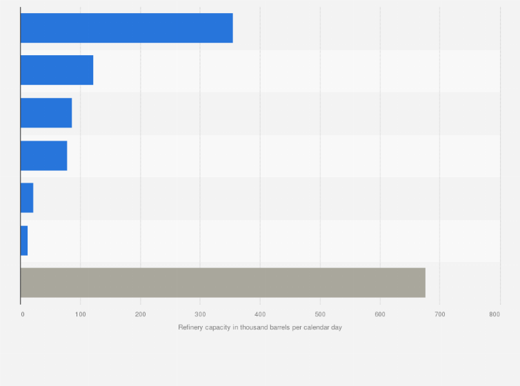 Statistic: Oil refinery capacity in Algeria in 2023, by location (in 1,000 barrels per calendar day)