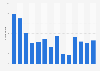 Average number of snow days in South Korea from 2010 to 2023, by year 