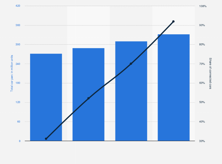 Statistic: Connected cars as a share of the total car parc in the United States in 2021, with a forecast for 2025, 2030, and 2035 (in million units)