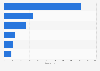 Number of fine jewelry chain stores in Australia in 2023, by franchise group ownership