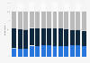 Educational attainment in Norway from 2011 to 2023