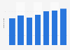 Average daily traffic volume in Metro Manila in the Philippines from 2018 to 2024 (in millions)
