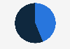 Distribution of employees in the broadcasting industry in the United States in 2024, by gender