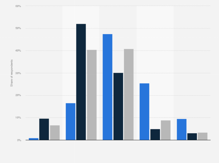 Statistic: How many times a week do you go shopping?
