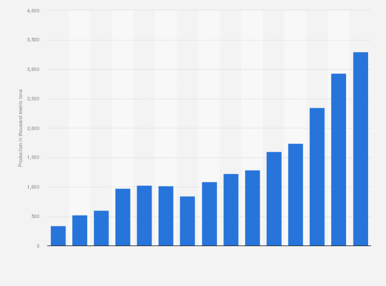 Statistic: Mine production of copper in Democratic Republic of the Congo from 2010 to 2024 (in 1,000 metric tons)