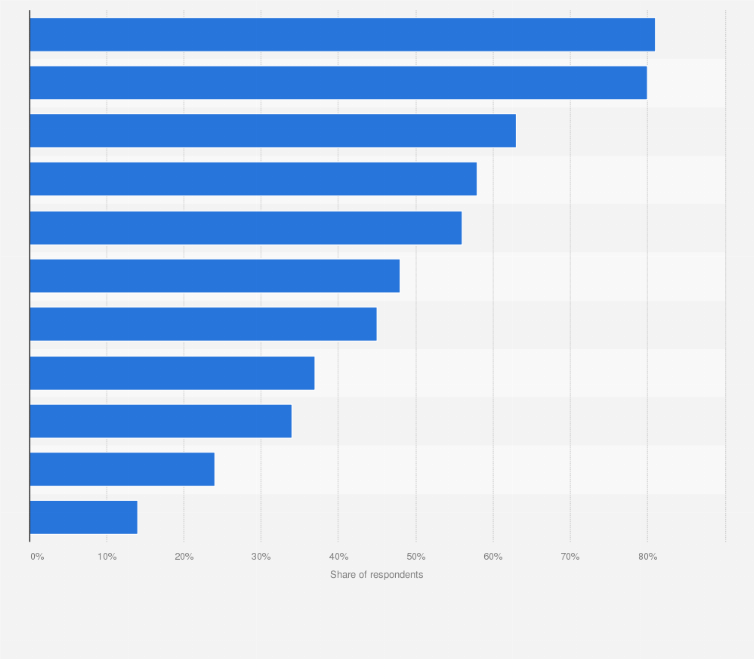 Statistic: Most important criteria when deciding whether to purchase a video streaming subscription worldwide in 2023