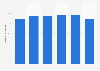 Share of pay TV subscribers in Portugal from 1st half of 2020 to 1st quarter of 2025