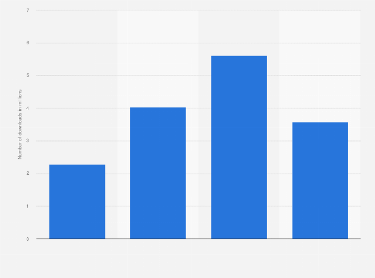 Statistic: Number of TikTok app downloads in Romania from 2021 to 2024 (in millions)