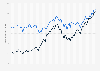 Comparison of the New York Stock Exchange (NYSE) and Nasdaq from January 2018 to January 2025, by market capitalization of listed companies (in trillion U.S. dollars)