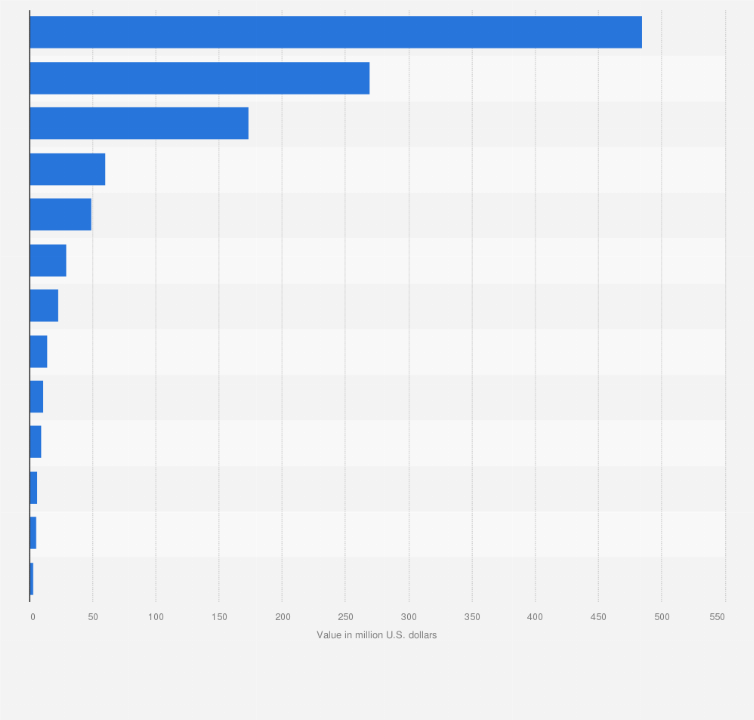 Statistic: Funding received by selected livestream shopping businesses in the United States as of November 2022 (in million U.S. dollars)