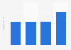 Number of Facebook app downloads in Romania from 2021 to 2024 (in millions)