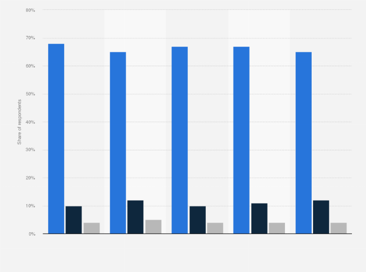 Statistic: Share of internet users in Norway accessing Facebook as of 4th quarter 2023, by frequency