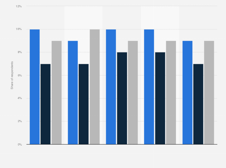 Statistic: Share of internet users in Norway accessing X (formerly Twitter) as of 4th quarter 2023, by frequency