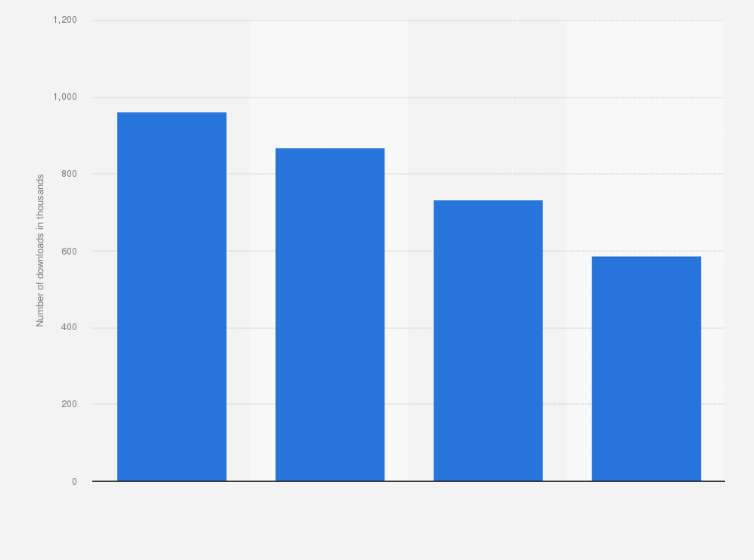 Statistic: Number of YouTube app downloads in Romania from 2021 to 2024 (in 1,000s)