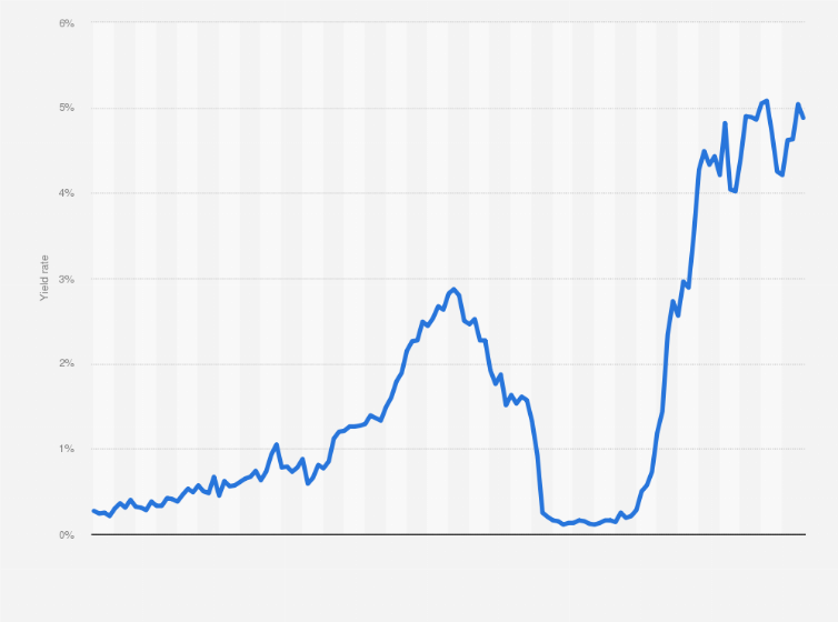 Statistic: Monthly development of two-year treasury bond rates in the United States from May 2013 to May 2024