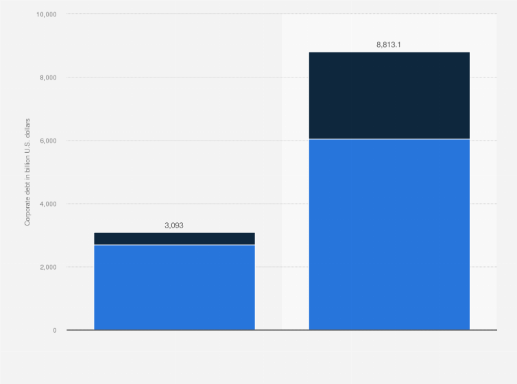 Statistic: Value of outstanding corporate debt in the United States as of July 1, 2024, by rating grade and corporation type (in billion U.S. dollars)