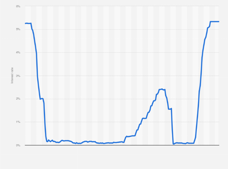 Statistic: Monthly value of the immediate call money/interbank rate in the United States from January 2007 to April 2024