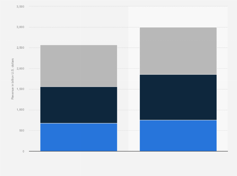 Statistic: Media and internet revenues worldwide in 2024 and 2028, by segment (in billion U.S. dollars)