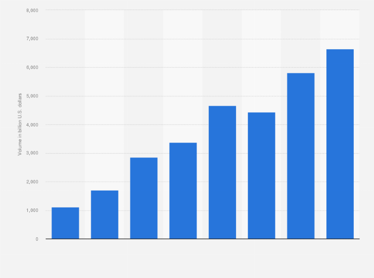 Statistic: Daily turnover of the U.S. dollar on global foreign exchange markets from 2001 to 2022 (in billion U.S. dollars)