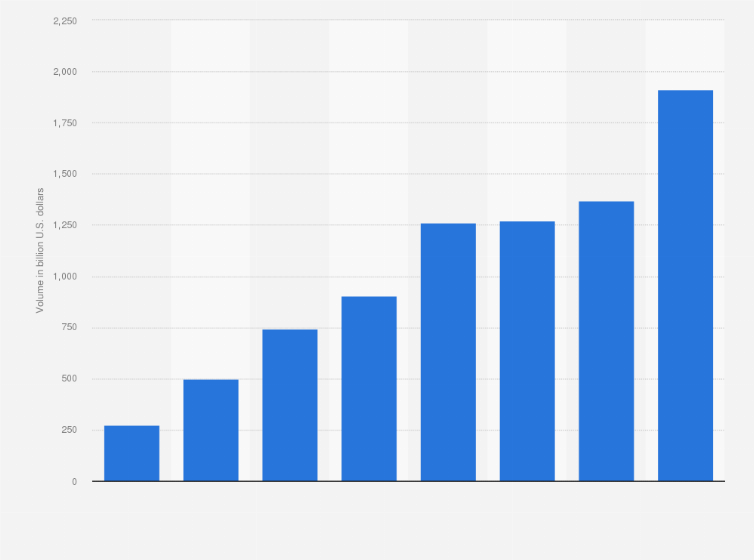 Statistic: Daily turnover of the foreign exchange market in the United States from 2001 to 2022 (in billion U.S. dollars)