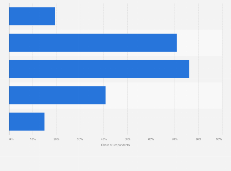 Statistic: If you have worked with influencers in the last 6 months, what types of influencers were they?