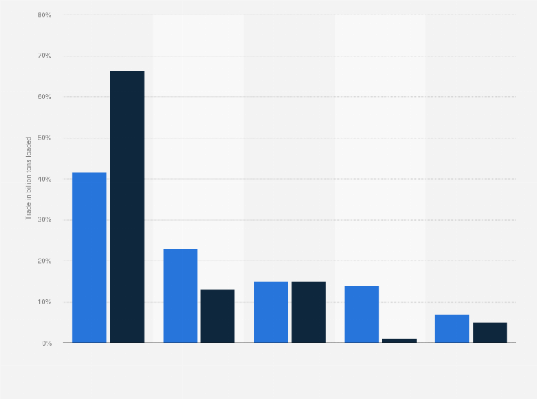 Statistic: Distribution of loaded and unloaded freight in international seaborne trade in 2020, by region