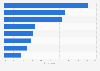 What marketing activities are most important to you before Black Friday?