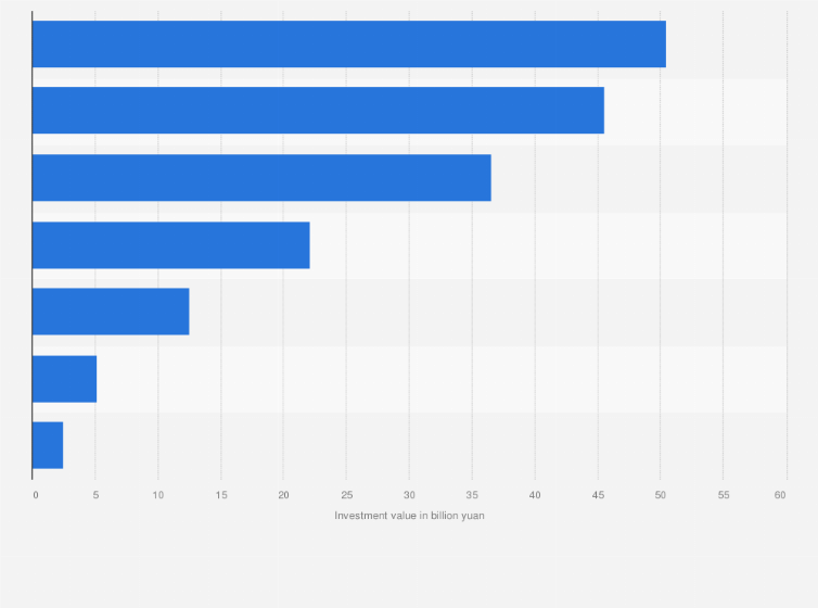 Statistic: Segment distribution of investments into smart grid during the 13th Five Year Plan in China from 2016 to 2020, based on investment value (in billion yuan)