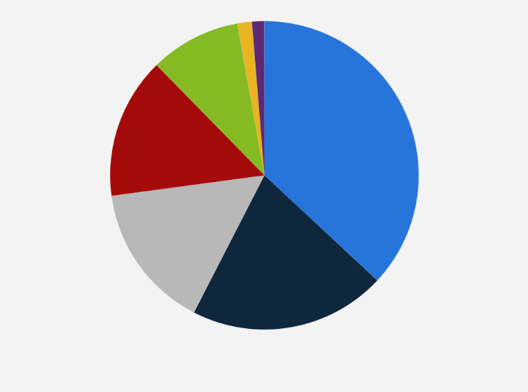 Statistic: Distribution of properties held by Japanese real estate investment trusts (J-REITs) as of February 2025, by asset class