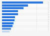 Total renewable energy capacity in Africa in 2023, by selected country (in gigawatts)