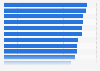 Android app uninstall rate in selected markets worldwide from August to September 2024