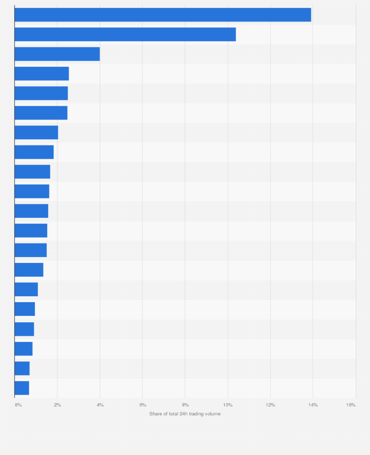 Statistic: Top 20 online exchanges based on 24h Ethereum (ETH) trading volume on March 21, 2025