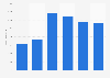 Direct-to-consumer (D2C) e-commerce revenue in Germany from 2019 to 2024 (in million euros)