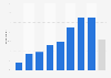 Daily YouTube usage in Sweden in 2024, by generation