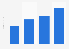 In-app revenue of YouTube in Romania from 2021 to 2024 (in million U.S. dollars)